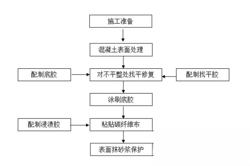 博鳌镇碳纤维加固的优势以及使用方法